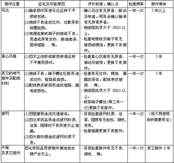 FFU風(fēng)機(jī)過濾單元定期維護(hù)項(xiàng)目